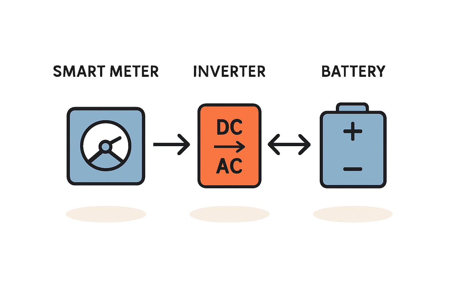 Wechselrichter Speicher Smart Meter im Zusammenwirken verstehen