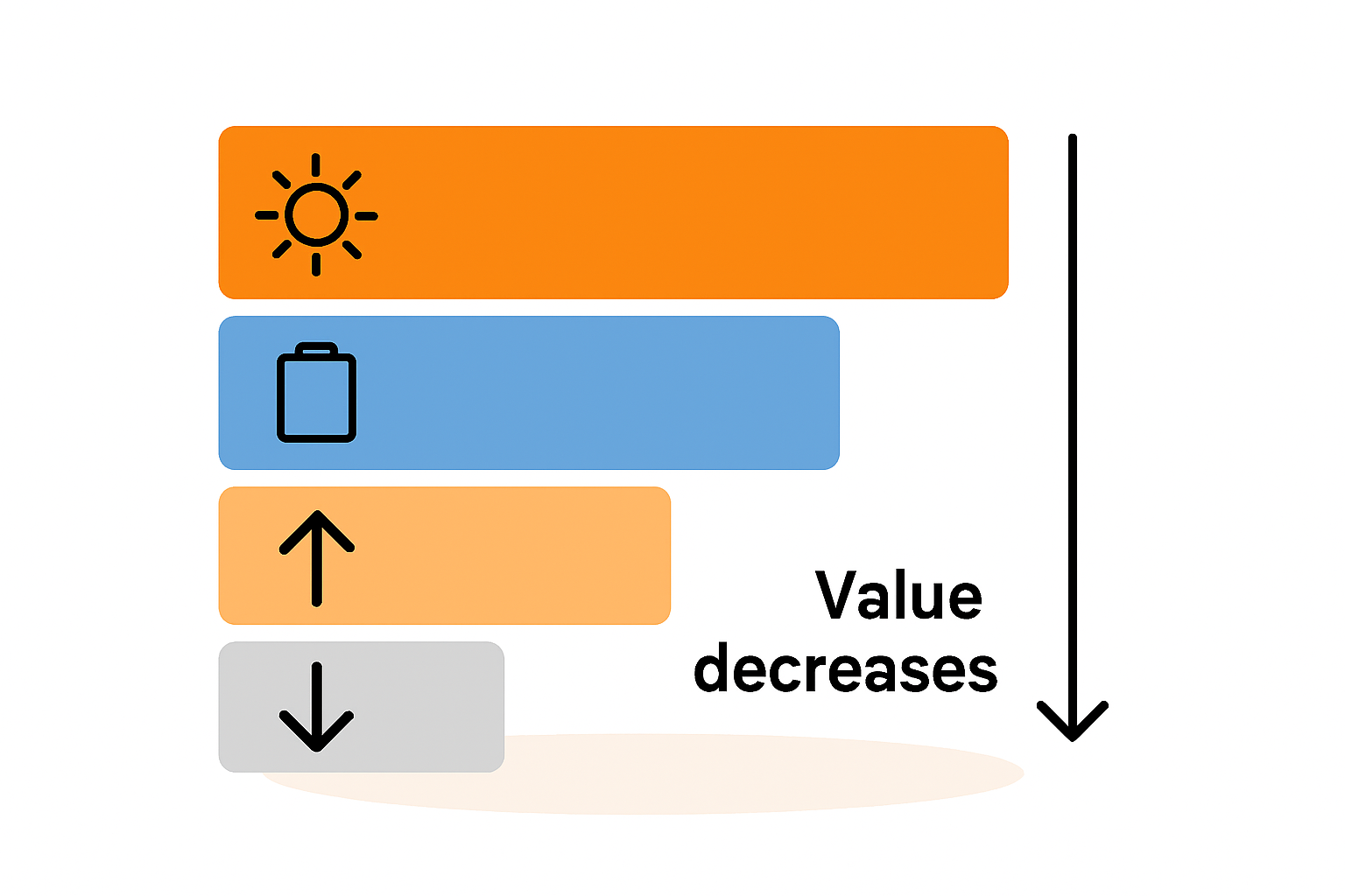 Schema eines Balkonkraftwerks mit Speicher, das den Energiefluss von den Modulen zum Speicher und dann zum Verbraucher zeigt, mit sichtbaren Verlusten beim Speichern und Entladen.