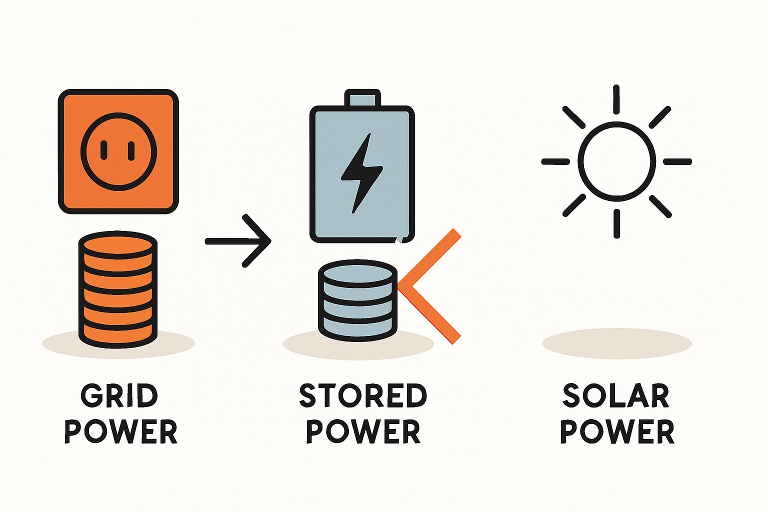 Der wahre Wert von gespeichertem Solarstrom