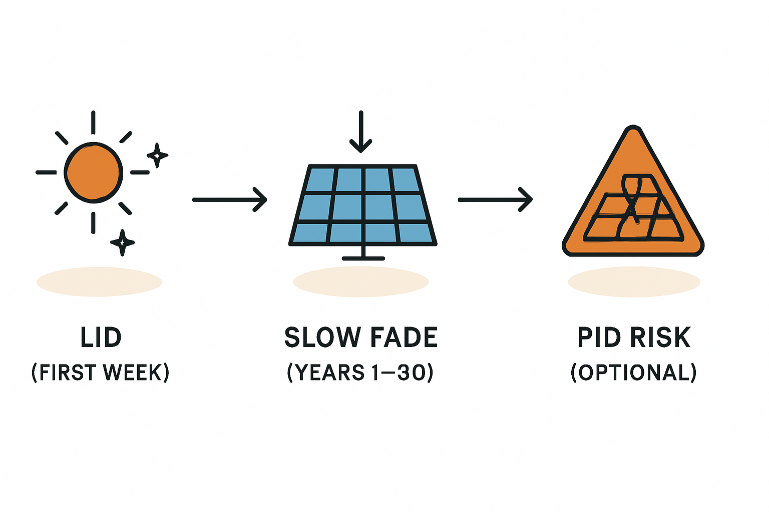 Material und Technologie als entscheidender Faktor
