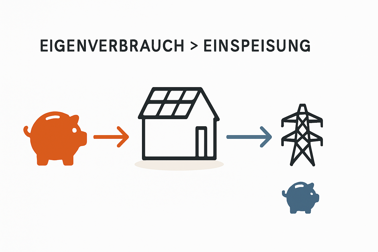 Wirtschaftlichkeit von PV-Anlagen bei geringem Stromverbrauch