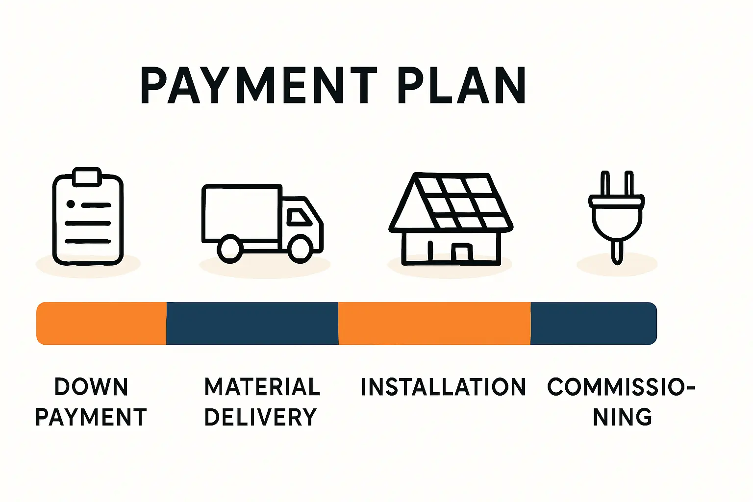 Zahlungspläne bei PV-Montage Übliche Modelle erklärt