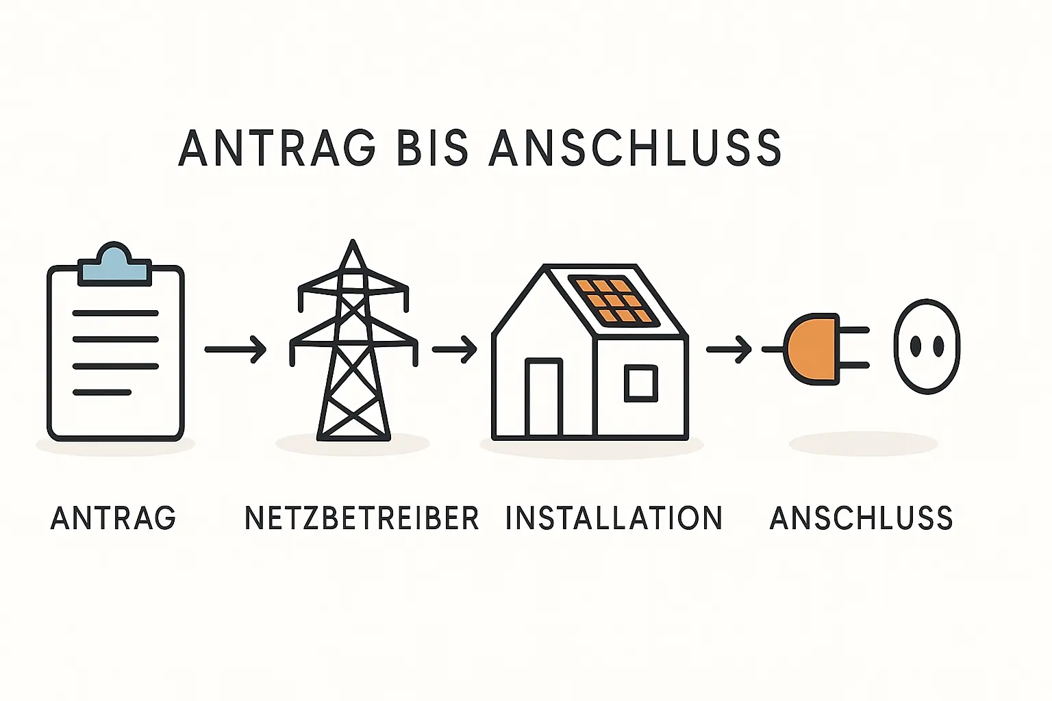 Zeitplan Anmeldung einer PV-Anlage verstehen