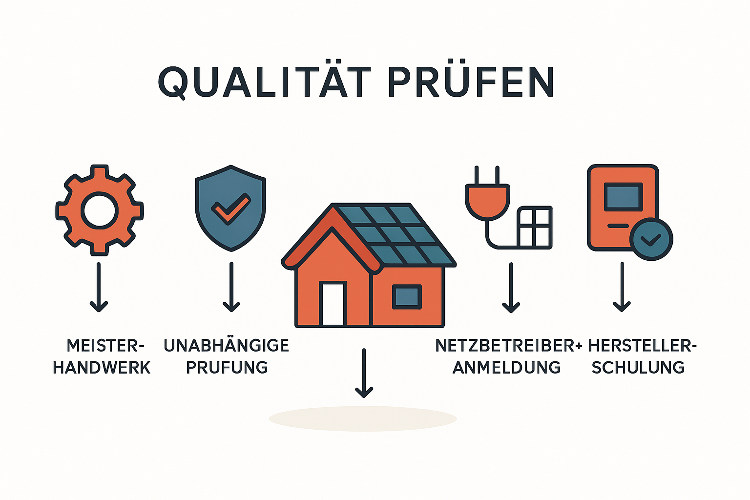 Wichtige Zertifikate für seriöse PV-Anbieter verstehen